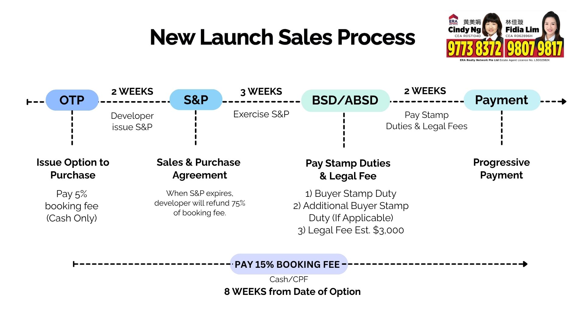 Private Condo Sales Process