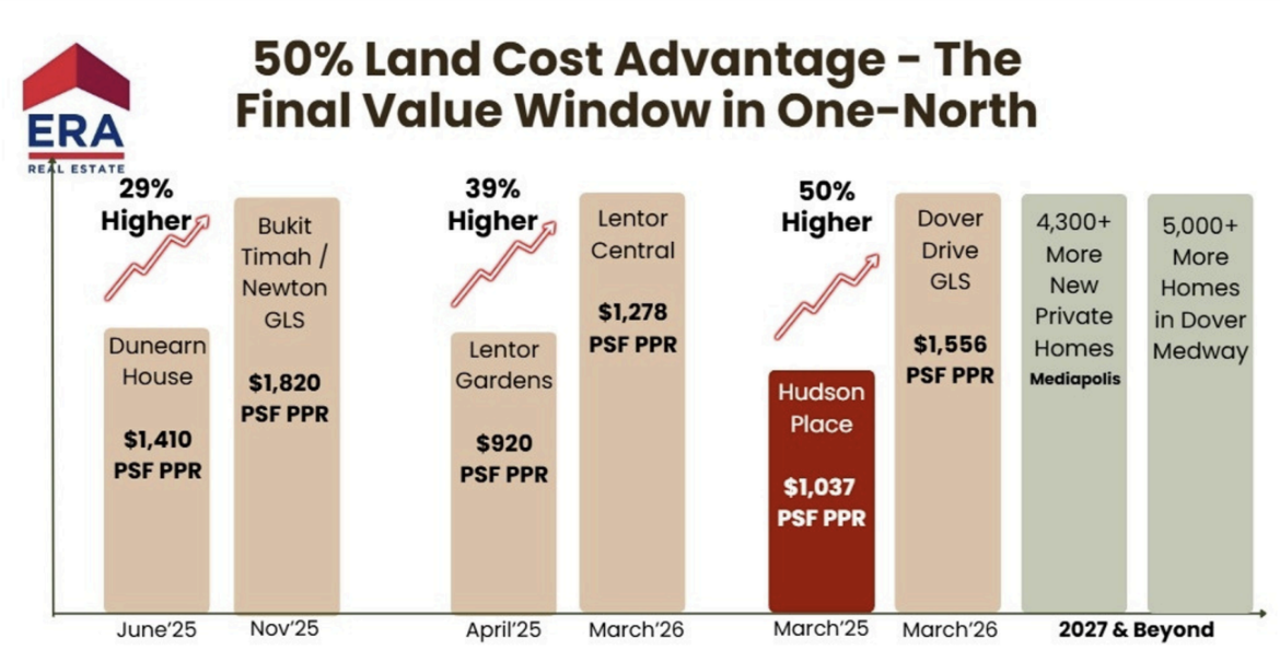 hudson place land cost