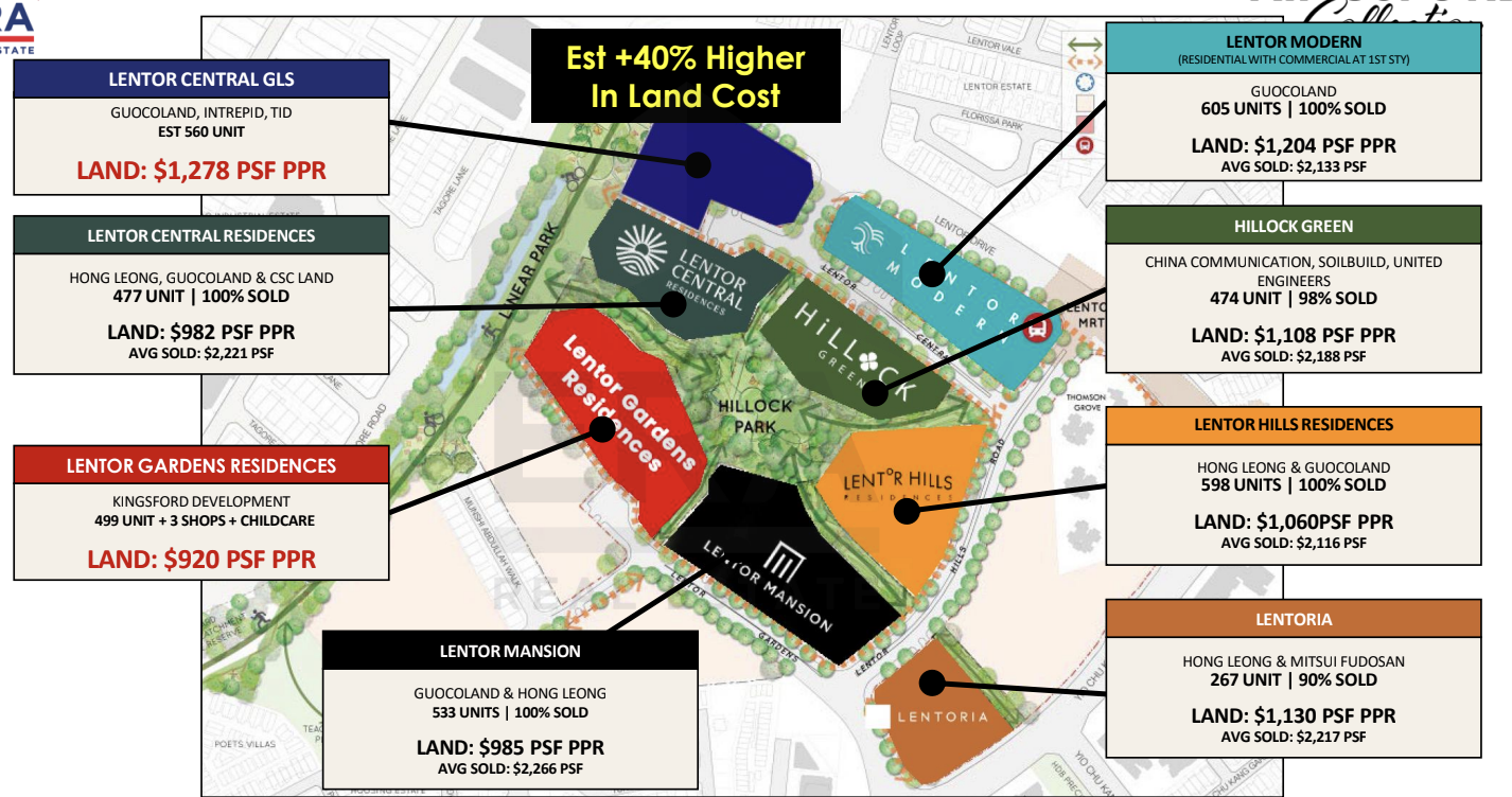 lentor garden land bid