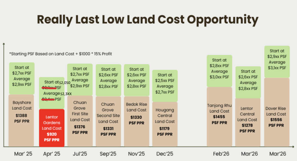 lentor land price analysis